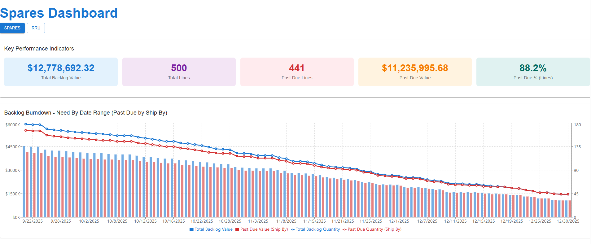 Backlog management view